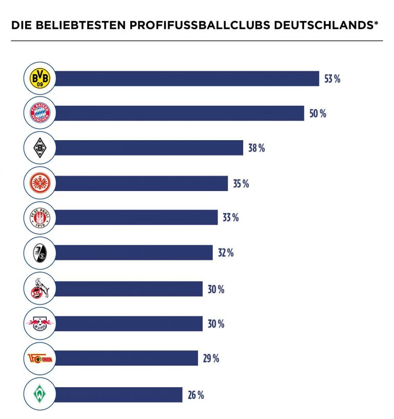 Studie: Borussia Dortmund Ist Deutschlands Beliebtester ...